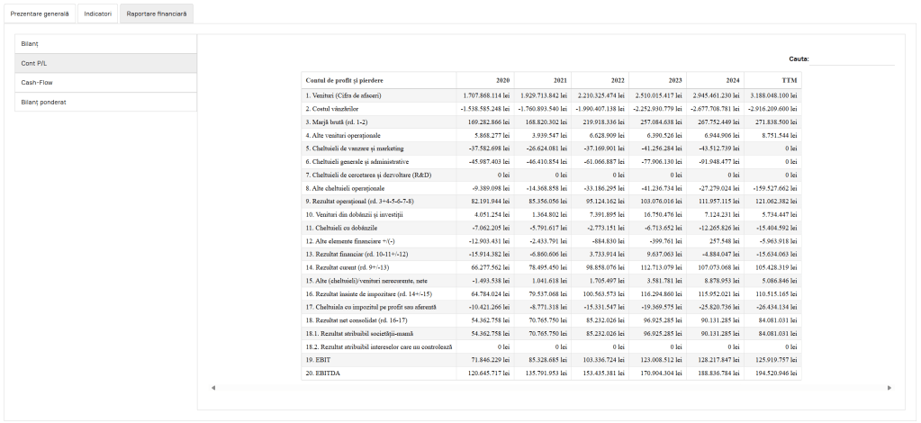 Tabel care prezintă date financiare sintetizate pentru diferite activități, inclusiv bilanțuri și conturi de profit și pierdere, pe mai mulți ani.